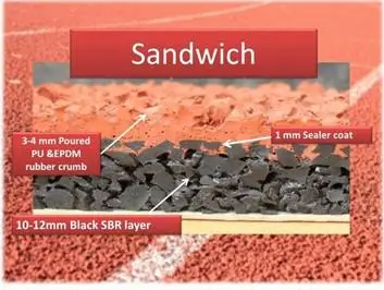 sandwich-system-track-surface