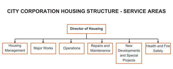 housing-structure-chart