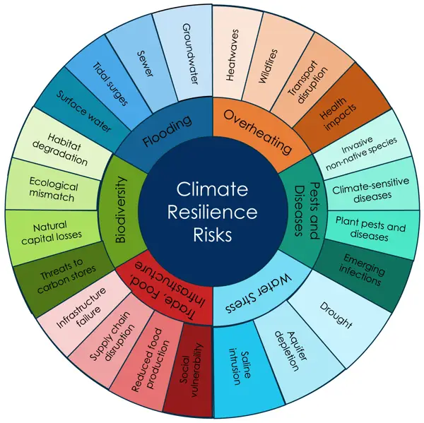 climate-resilience-risk-wheel-2023