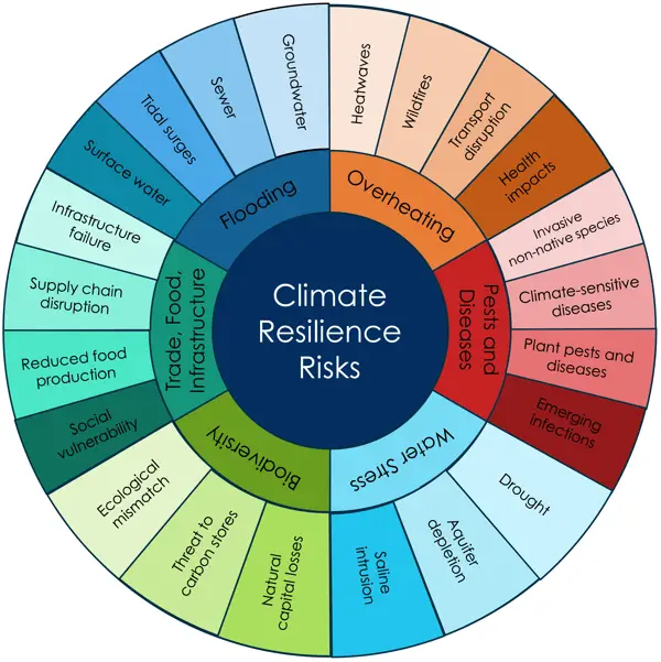 climate-resilience-risk-wheel
