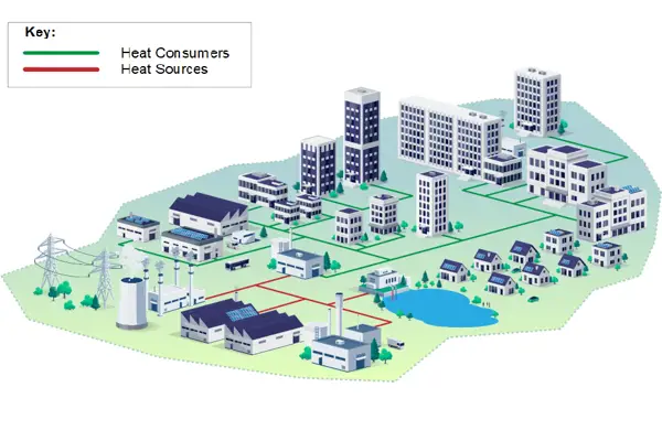 Illustration of how heat networks can operate within an urban environment